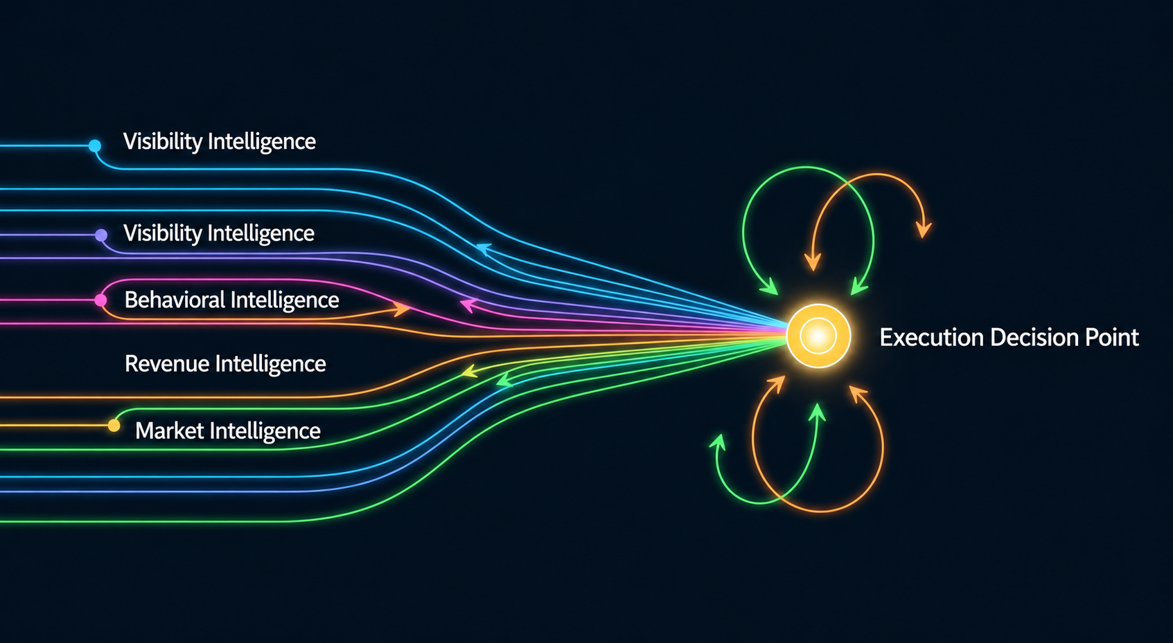 Execution decision point showing how multiple intelligence streams converge into one unified view